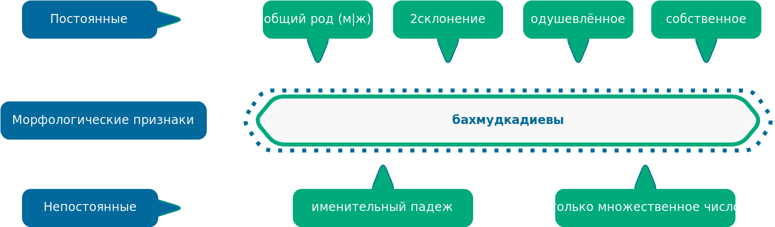 Морфологические признаки слова бахмудкадиевы